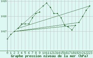 Courbe de la pression atmosphrique pour Fameck (57)