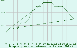 Courbe de la pression atmosphrique pour Manlleu (Esp)