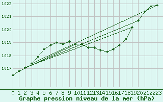 Courbe de la pression atmosphrique pour Oehringen