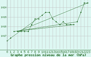 Courbe de la pression atmosphrique pour Agde (34)