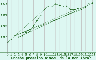 Courbe de la pression atmosphrique pour Pointe de Chassiron (17)