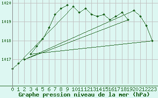 Courbe de la pression atmosphrique pour Neuchatel (Sw)