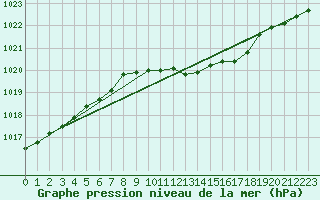 Courbe de la pression atmosphrique pour Szczecinek