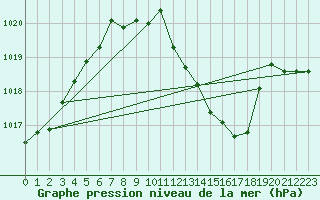 Courbe de la pression atmosphrique pour Aadorf / Tnikon