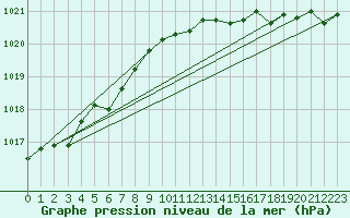 Courbe de la pression atmosphrique pour Plymouth (UK)