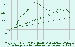 Courbe de la pression atmosphrique pour Bouveret