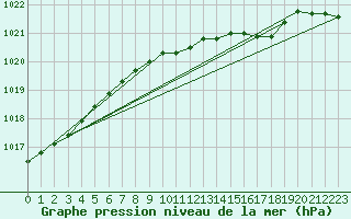 Courbe de la pression atmosphrique pour Wilhelminadorp Aws