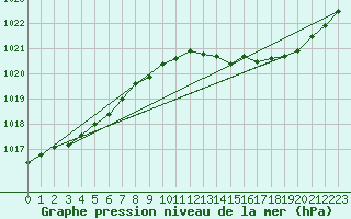 Courbe de la pression atmosphrique pour Saclas (91)