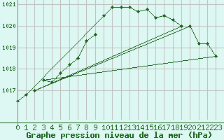 Courbe de la pression atmosphrique pour Ploeren (56)