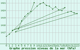 Courbe de la pression atmosphrique pour Grimentz (Sw)