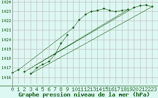 Courbe de la pression atmosphrique pour Orly (91)