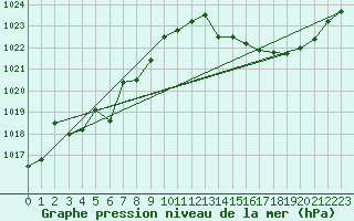 Courbe de la pression atmosphrique pour Ambrieu (01)