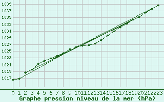 Courbe de la pression atmosphrique pour Weissenburg