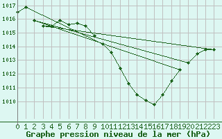 Courbe de la pression atmosphrique pour Payerne (Sw)