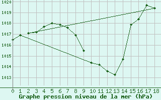 Courbe de la pression atmosphrique pour Sion (Sw)