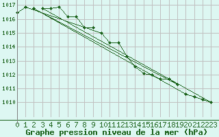 Courbe de la pression atmosphrique pour Gaddede A