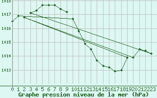 Courbe de la pression atmosphrique pour Neuchatel (Sw)