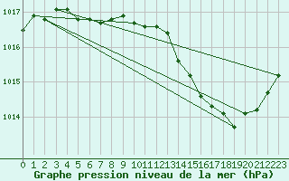 Courbe de la pression atmosphrique pour Bourg-en-Bresse (01)
