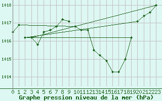 Courbe de la pression atmosphrique pour Fribourg (All)