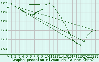 Courbe de la pression atmosphrique pour Ambrieu (01)