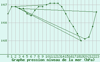 Courbe de la pression atmosphrique pour Anglars St-Flix(12)