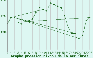 Courbe de la pression atmosphrique pour Melun (77)