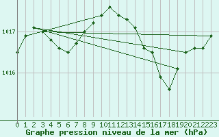 Courbe de la pression atmosphrique pour Verneuil (78)