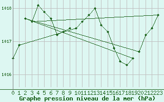 Courbe de la pression atmosphrique pour Perpignan Moulin  Vent (66)
