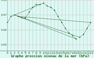 Courbe de la pression atmosphrique pour Isle-sur-la-Sorgue (84)