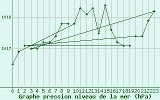 Courbe de la pression atmosphrique pour Bridel (Lu)
