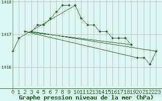 Courbe de la pression atmosphrique pour la bouée 62095