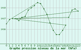 Courbe de la pression atmosphrique pour Coimbra / Cernache