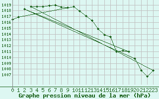 Courbe de la pression atmosphrique pour Meiringen