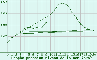 Courbe de la pression atmosphrique pour St Jovite