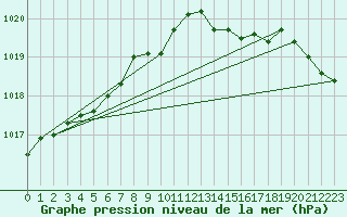 Courbe de la pression atmosphrique pour Bruxelles (Be)