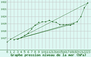 Courbe de la pression atmosphrique pour Gap-Sud (05)