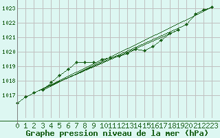 Courbe de la pression atmosphrique pour Weinbiet