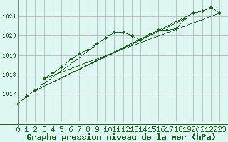 Courbe de la pression atmosphrique pour Nottingham Weather Centre