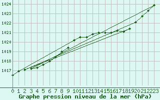 Courbe de la pression atmosphrique pour Lignerolles (03)