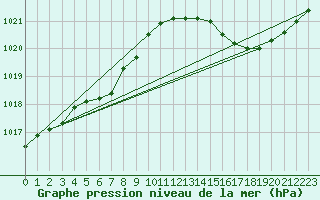 Courbe de la pression atmosphrique pour Ploeren (56)
