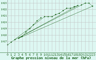 Courbe de la pression atmosphrique pour Drogden