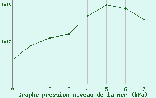 Courbe de la pression atmosphrique pour Sion (Sw)