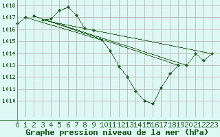 Courbe de la pression atmosphrique pour Bad Mitterndorf