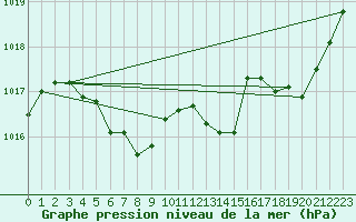 Courbe de la pression atmosphrique pour Saint-Girons (09)