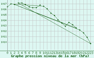 Courbe de la pression atmosphrique pour Assesse (Be)