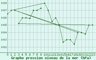 Courbe de la pression atmosphrique pour Adrar