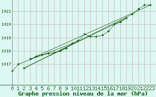 Courbe de la pression atmosphrique pour Ouessant (29)