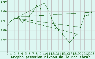 Courbe de la pression atmosphrique pour Grenoble/agglo Le Versoud (38)