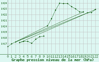 Courbe de la pression atmosphrique pour Posadas Aero.