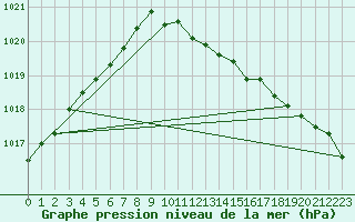 Courbe de la pression atmosphrique pour Vaxjo